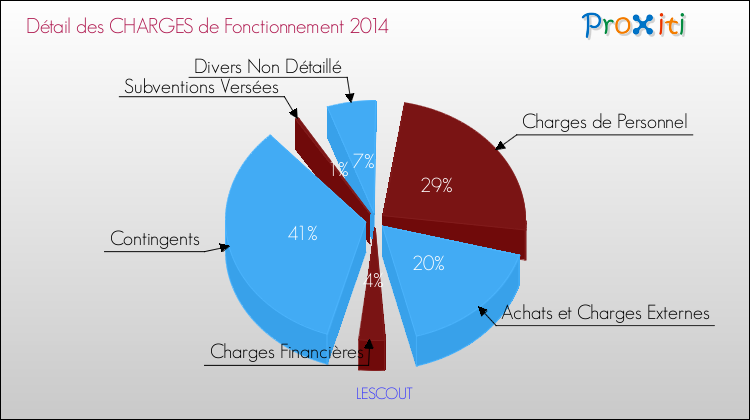 Décomposition des Charges de Fonctionnement 2014 de la commune de LESCOUT Charges de Fonctionnement 2014 pour la commune de LESCOUT