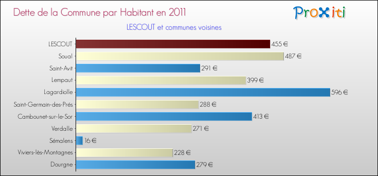 Dette par habitant de la commune en 2011 pour LESCOUT et les communes proches Comparaison de la dette par habitant de la commune en 2011 pour LESCOUT et les communes voisines