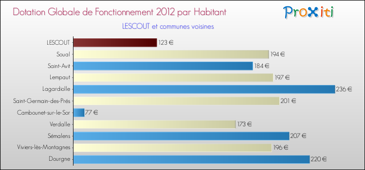 Montant des dotations globales de fonctionnement DGF par Habitant pour LESCOUT et les communes proches Comparaison des des dotations globales de fonctionnement DGF par habitant pour LESCOUT et les communes voisines