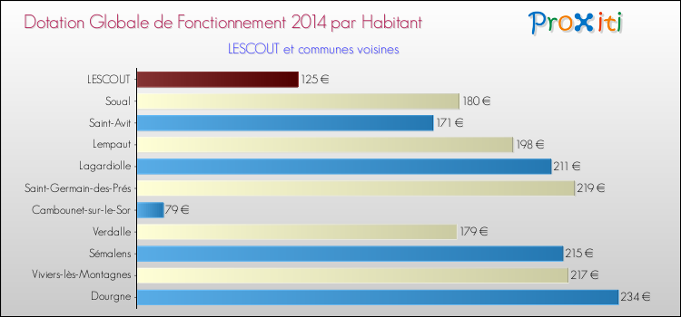 Montant des dotations globales de fonctionnement DGF par Habitant pour LESCOUT et les communes proches en 2014. Comparaison des des dotations globales de fonctionnement DGF par habitant pour LESCOUT et les communes voisines en 2014.