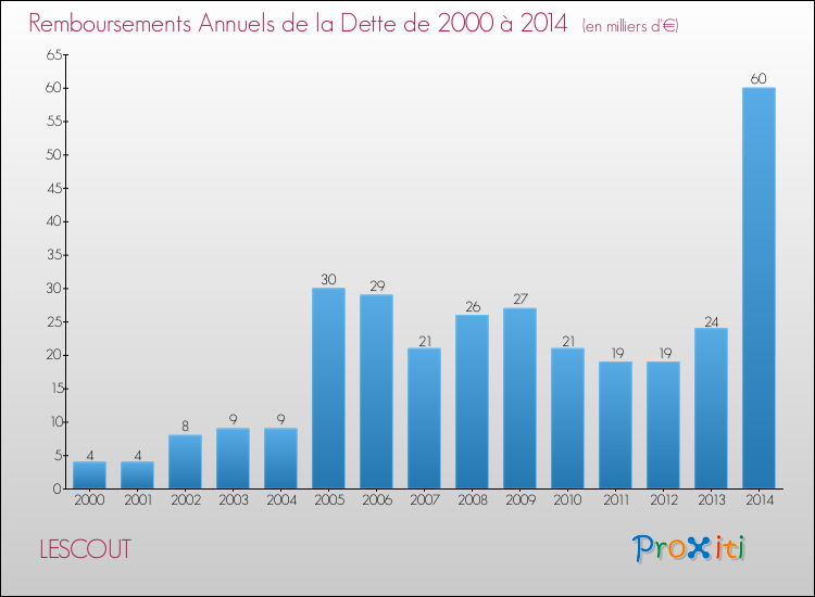 Evolution de l'annuité de la dette pour la commune de LESCOUT de 2000 à 2014 Annuités de la dette pour LESCOUT de 2000 à 2014