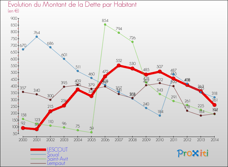 Evolution de la dette par habitant pour la commune de LESCOUT et les communes proches de 2000 à 2014 Comparaison de la dette par habitant pour LESCOUT et les communes voisines de 2000 à 2014