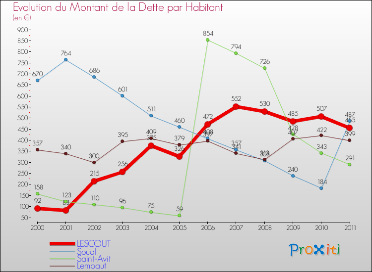 Evolution de la dette par habitant pour la commune de LESCOUT et les communes proches Comparaison de la dette par habitant pour LESCOUT et les communes voisines