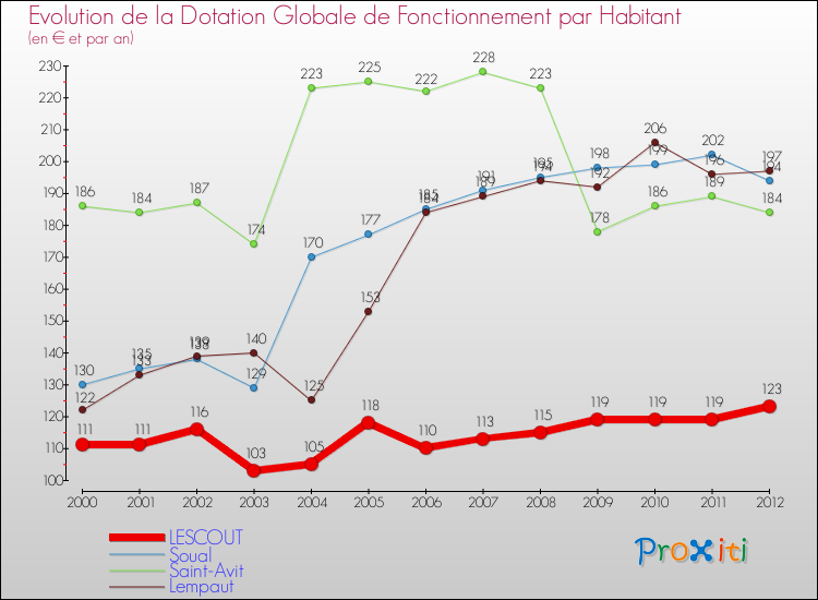 Evolution et montant de la dotation globale de fonctionnement par Habitant pour LESCOUT et les communes proches Comparaison des dotations globales de fonctionnement par habitant pour LESCOUT et les communes voisines