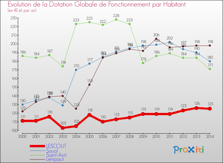 Evolution et montant de la dotation globale de fonctionnement par Habitant pour LESCOUT et les communes proches de 2000 à 2014. Comparaison des dotations globales de fonctionnement par habitant pour LESCOUT et les communes voisines de 2000 à 2014.