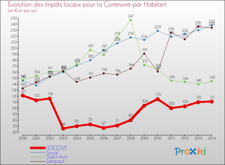 Evolution et montant des impôts locaux par Habitant pour LESCOUT et les communes proches de 2000 à 2014 Comparaison des impôts locaux par habitant pour LESCOUT et les communes voisines de 2000 à 2014