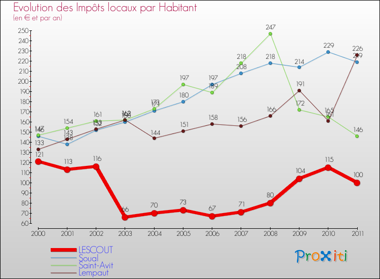 Evolution et montant des impôts locaux par Habitant pour LESCOUT et les communes proches Comparaison des impôts locaux par habitant pour LESCOUT et les communes voisines