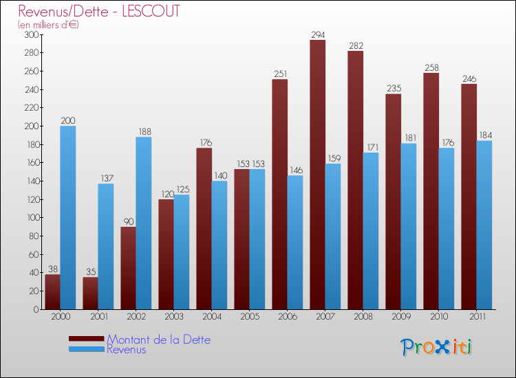 Evolution comparée de la dette et des revenus pour la commune de LESCOUT de 2000 à 2011 Comparaison de la dette et des revenus pour LESCOUT de 2000 à 2011