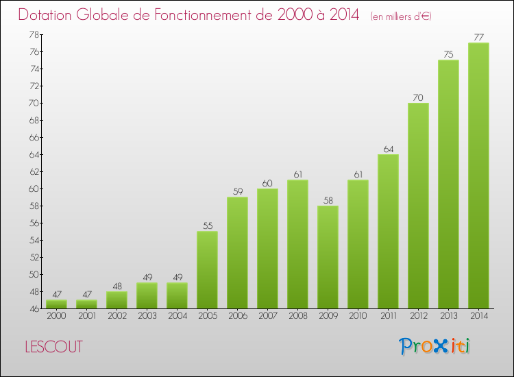 Evolution du montant de la Dotation Globale de Fonctionnement pour la commune de LESCOUT de 2000 à 2014 Evolution du montant de la Dotation Globale de Fonctionnement pour LESCOUT de 2000 à 2014
