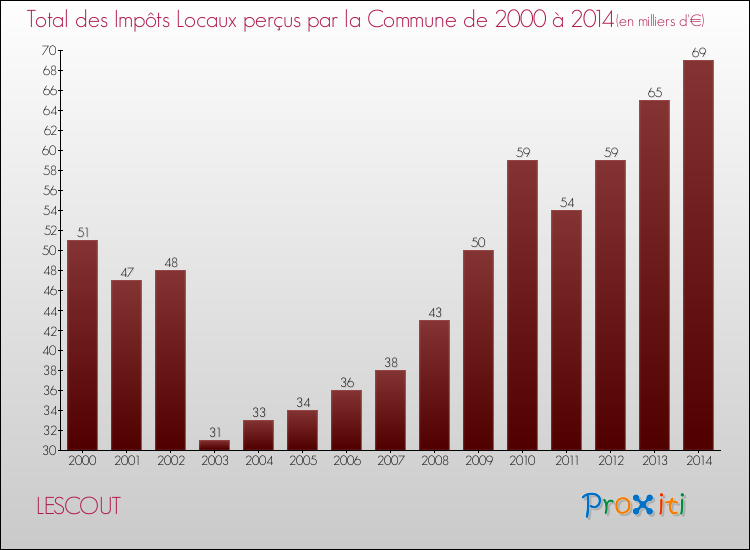 Evolution des Impôts Locaux pour la commune de LESCOUT de 2000 à 2014 Evolution des Impôts Locaux pour LESCOUT de 2000 à 2014