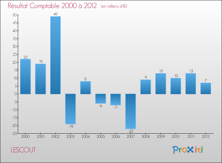 Evolution du résultat comptable pour la commune de LESCOUT de 2000 à 2012 Evolution du résultat comptable pour LESCOUT de 2000 à 2012
