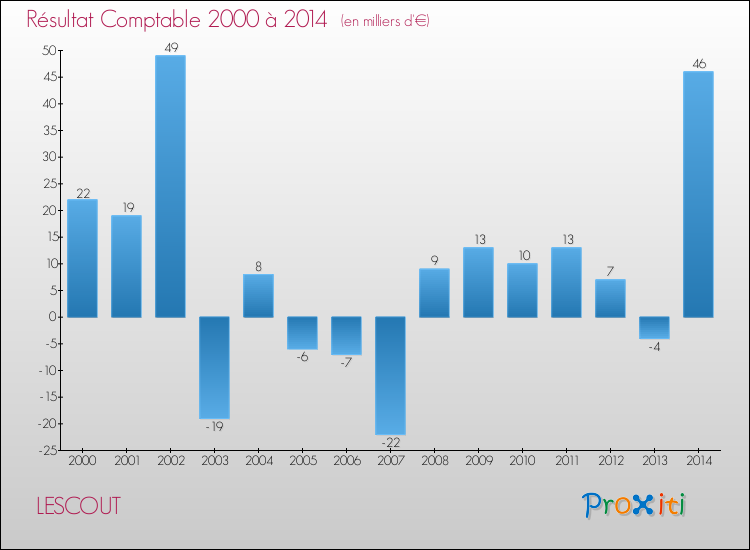 Evolution du résultat comptable pour la commune de LESCOUT de 2000 à 2014 Evolution du résultat comptable pour LESCOUT de 2000 à 2014