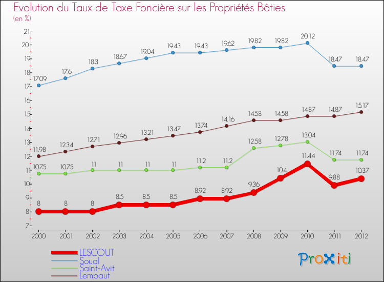 Evolution du taux de la taxe foncière sur le bati pour LESCOUT et les communes proches de 2000 à 2012 Comparaison des taux de taxe foncière sur le bati pour LESCOUT et les communes voisines de 2000 à 2012