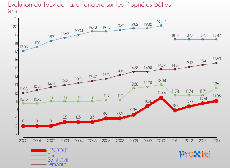 Evolution du taux de la taxe foncière sur le bati pour LESCOUT et les communes proches de 2000 à 2014 Comparaison des taux de taxe foncière sur le bati pour LESCOUT et les communes voisines de 2000 à 2014