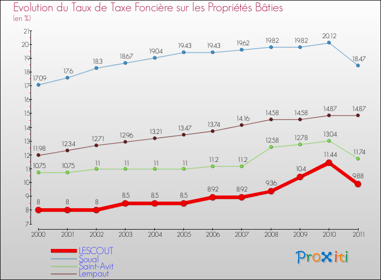 Evolution du taux de la taxe foncière sur le bati pour LESCOUT et les communes proches Comparaison des taux de taxe foncière sur le bati pour LESCOUT et les communes voisines