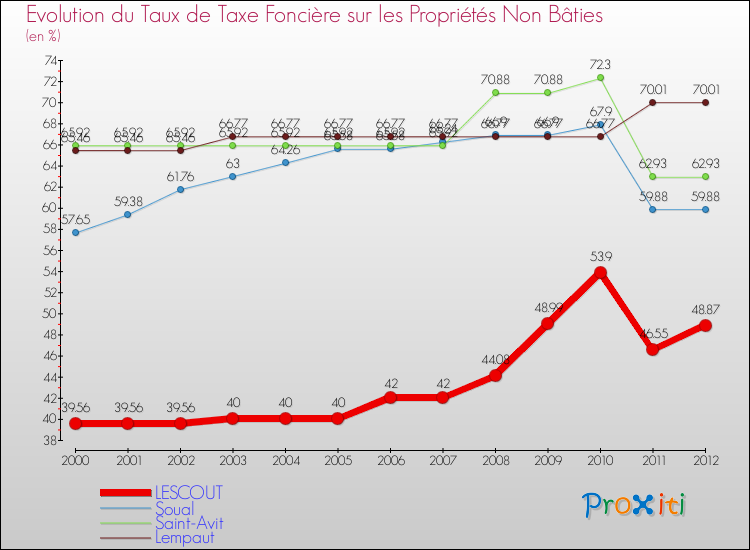 Evolution du taux de la taxe foncière sur les immeubles et terrains non batis pour LESCOUT et les communes proches de 2000 à 2012 Comparaison des taux de la taxe foncière sur les immeubles et terrains non batis pour LESCOUT et les communes voisines de 2000 à 2012