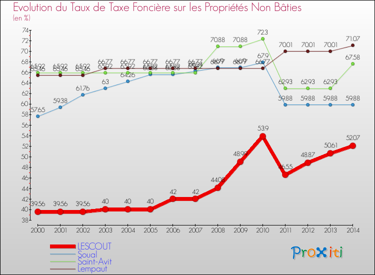 Evolution du taux de la taxe foncière sur les immeubles et terrains non batis pour LESCOUT et les communes proches de 2000 à 2014 Comparaison des taux de la taxe foncière sur les immeubles et terrains non batis pour LESCOUT et les communes voisines de 2000 à 2014