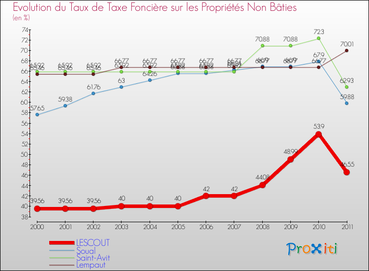 Evolution du taux de la taxe foncière sur les immeubles et terrains non batis pour LESCOUT et les communes proches Comparaison des taux de la taxe foncière sur les immeubles et terrains non batis pour LESCOUT et les communes voisines