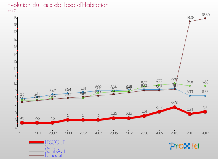 Evolution du taux de la taxe d'habitation pour LESCOUT et les communes proches Comparaison des taux de la taxe d'habitation pour LESCOUT et les communes voisines