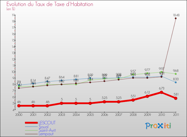 Evolution du taux de la taxe d'habitation pour LESCOUT et les communes proches Comparaison des taux de la taxe d'habitation pour LESCOUT et les communes voisines