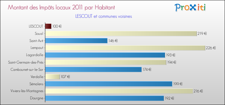 Montant des impôts locaux par Habitant pour LESCOUT et les communes proches Comparaison des impôts locaux par habitant pour LESCOUT et les communes voisines