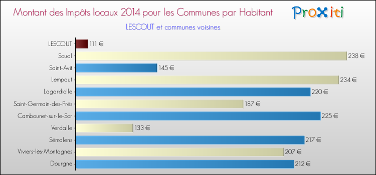 Montant des impôts locaux par Habitant pour LESCOUT et les communes proches en 2014 Comparaison des impôts locaux par habitant pour LESCOUT et les communes voisines en 2014