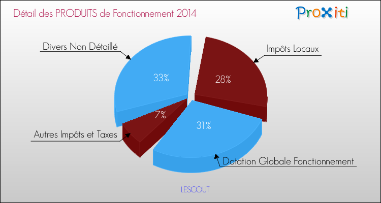 Décomposition du Budget de Fonctionnement 2014 de la commune de LESCOUT Budget de Fonctionnement 2014 pour la commune de LESCOUT
