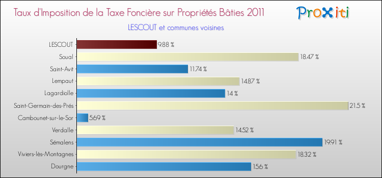 Taux d'imposition de la taxe foncière sur le bati 2011 pour LESCOUT et les communes proches Comparaison des taux d'imposition de la taxe foncière sur le bati 2011 pour LESCOUT et les communes voisines