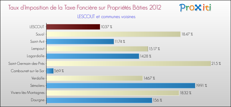 Taux d'imposition de la taxe foncière sur le bati 2012 pour LESCOUT et les communes proches Comparaison des taux d'imposition de la taxe foncière sur le bati 2012 pour LESCOUT et les communes voisines