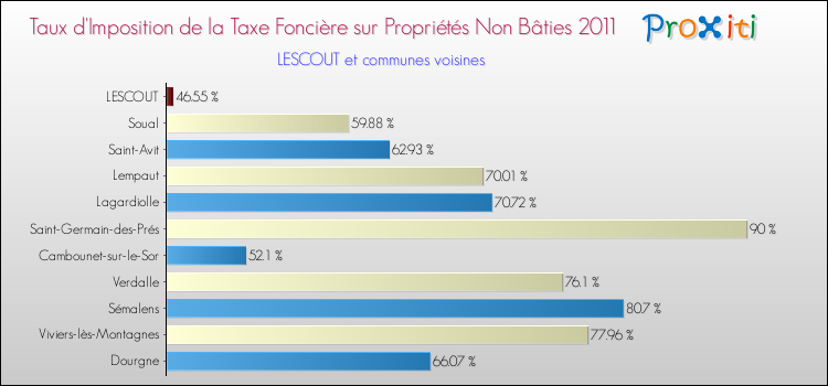 Taux d'imposition de la taxe foncière sur les immeubles et terrains non batis 2011 pour LESCOUT et les communes proches Comparaison des taux d'imposition de la taxe foncière sur les immeubles et terrains non batis 2011 pour LESCOUT et les communes voisines