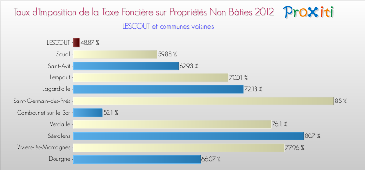 Taux d'imposition de la taxe foncière sur les immeubles et terrains non batis 2012 pour LESCOUT et les communes proches Comparaison des taux d'imposition de la taxe foncière sur les immeubles et terrains non batis 2012 pour LESCOUT et les communes voisines