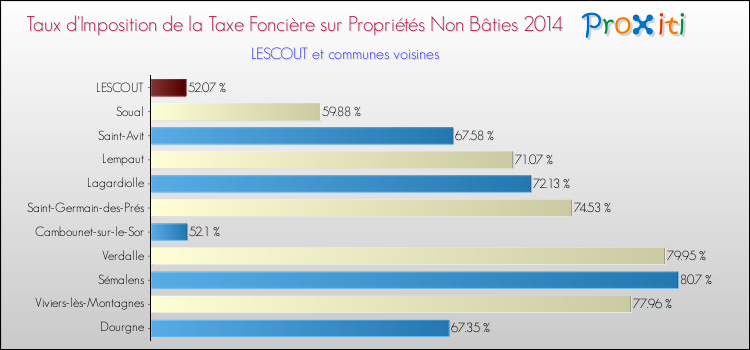 Taux d'imposition de la taxe foncière sur les immeubles et terrains non batis 2014 pour LESCOUT et les communes proches Comparaison des taux d'imposition de la taxe foncière sur les immeubles et terrains non batis 2014 pour LESCOUT et les communes voisines