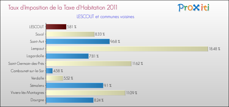 Taux d'imposition de la taxe d'habitation 2011 pour LESCOUT et les communes proches Comparaison des taux d'imposition de la taxe d'habitation 2011 pour LESCOUT et les communes voisines