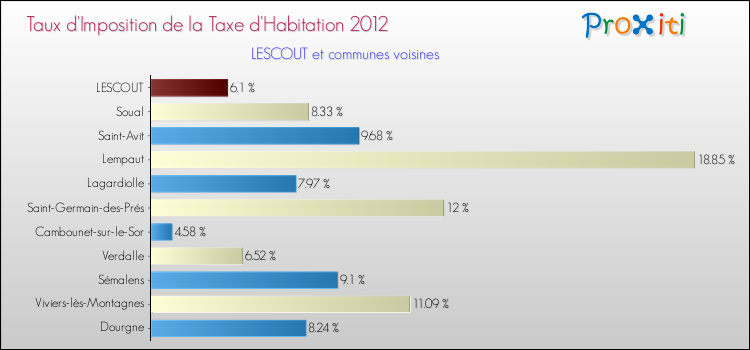Taux d'imposition de la taxe d'habitation 2012 pour LESCOUT et les communes proches Comparaison des taux d'imposition de la taxe d'habitation 2012 pour LESCOUT et les communes voisines