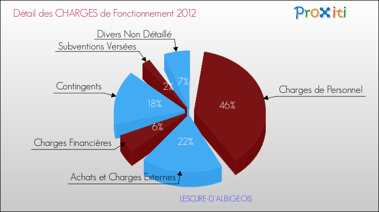 Décomposition des Charges de Fonctionnement 2012 de la commune de LESCURE-D'ALBIGEOIS Charges de Fonctionnement 2012 pour la commune de LESCURE-D'ALBIGEOIS