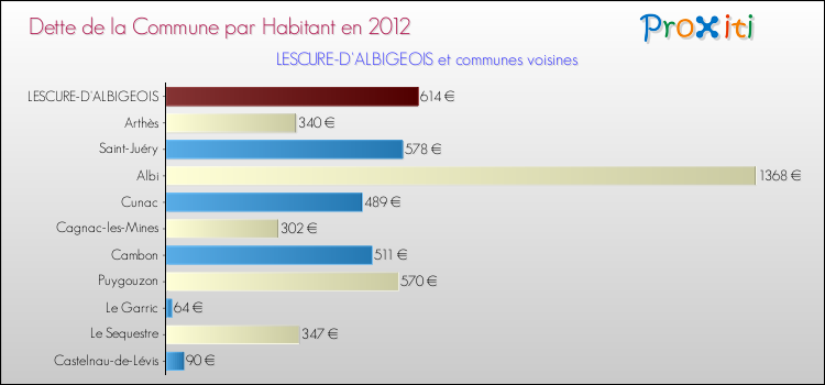 Dette par habitant de la commune en 2012 pour LESCURE-D'ALBIGEOIS et les communes proches Comparaison de la dette par habitant de la commune en 2012 pour LESCURE-D'ALBIGEOIS et les communes voisines