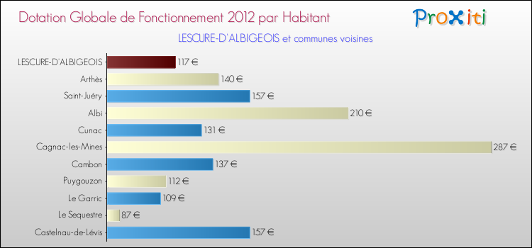 Montant des dotations globales de fonctionnement DGF par Habitant pour LESCURE-D'ALBIGEOIS et les communes proches Comparaison des des dotations globales de fonctionnement DGF par habitant pour LESCURE-D'ALBIGEOIS et les communes voisines