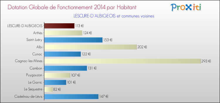 Montant des dotations globales de fonctionnement DGF par Habitant pour LESCURE-D'ALBIGEOIS et les communes proches en 2014. Comparaison des des dotations globales de fonctionnement DGF par habitant pour LESCURE-D'ALBIGEOIS et les communes voisines en 2014.