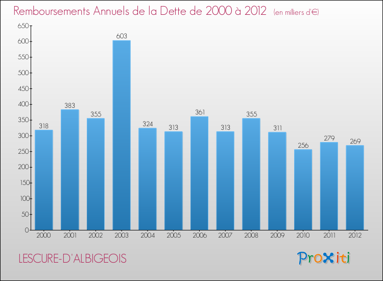Evolution de l'annuité de la dette pour la commune de LESCURE-D'ALBIGEOIS de 2000 à 2012 Annuités de la dette pour LESCURE-D'ALBIGEOIS de 2000 à 2012