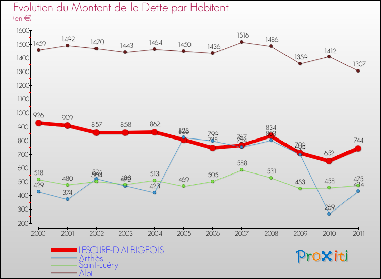 Evolution de la dette par habitant pour la commune de LESCURE-D'ALBIGEOIS et les communes proches Comparaison de la dette par habitant pour LESCURE-D'ALBIGEOIS et les communes voisines