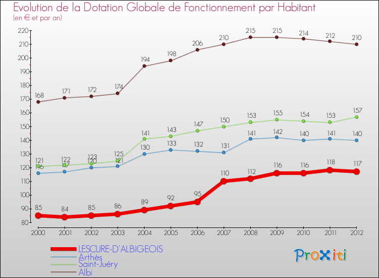 Evolution et montant de la dotation globale de fonctionnement par Habitant pour LESCURE-D'ALBIGEOIS et les communes proches Comparaison des dotations globales de fonctionnement par habitant pour LESCURE-D'ALBIGEOIS et les communes voisines