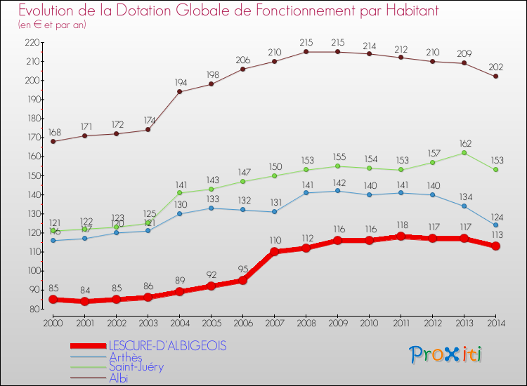 Evolution et montant de la dotation globale de fonctionnement par Habitant pour LESCURE-D'ALBIGEOIS et les communes proches de 2000 à 2014. Comparaison des dotations globales de fonctionnement par habitant pour LESCURE-D'ALBIGEOIS et les communes voisines de 2000 à 2014.