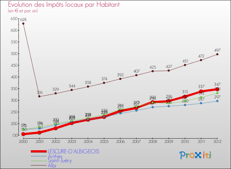 Evolution et montant des impôts locaux par Habitant pour LESCURE-D'ALBIGEOIS et les communes proches Comparaison des impôts locaux par habitant pour LESCURE-D'ALBIGEOIS et les communes voisines