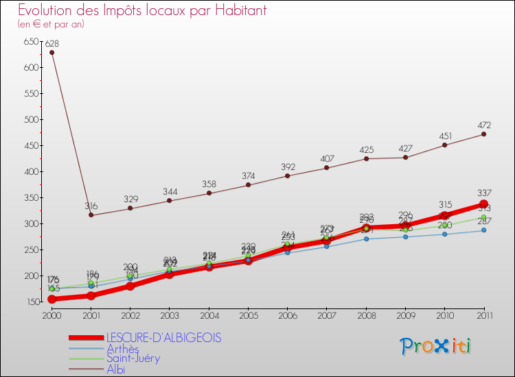 Evolution et montant des impôts locaux par Habitant pour LESCURE-D'ALBIGEOIS et les communes proches Comparaison des impôts locaux par habitant pour LESCURE-D'ALBIGEOIS et les communes voisines