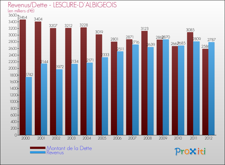 Evolution comparée de la dette et des revenus pour la commune de LESCURE-D'ALBIGEOIS de 2000 à 2012 Comparaison de la dette et des revenus pour LESCURE-D'ALBIGEOIS de 2000 à 2012