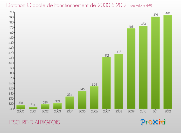 Evolution du montant de la Dotation Globale de Fonctionnement pour la commune de LESCURE-D'ALBIGEOIS de 2000 à 2012 Evolution du montant de la Dotation Globale de Fonctionnement pour LESCURE-D'ALBIGEOIS de 2000 à 2012