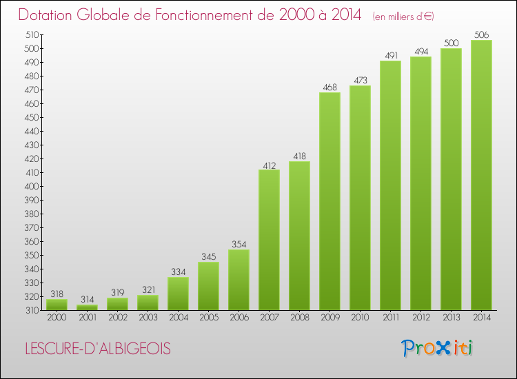 Evolution du montant de la Dotation Globale de Fonctionnement pour la commune de LESCURE-D'ALBIGEOIS de 2000 à 2014 Evolution du montant de la Dotation Globale de Fonctionnement pour LESCURE-D'ALBIGEOIS de 2000 à 2014