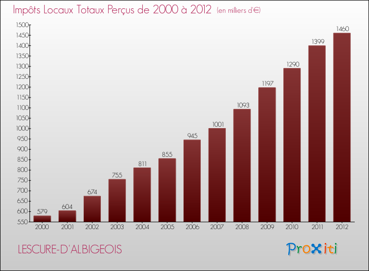 Evolution des Impôts Locaux pour la commune de LESCURE-D'ALBIGEOIS de 2000 à 2012 Evolution des Impôts Locaux pour LESCURE-D'ALBIGEOIS de 2000 à 2012