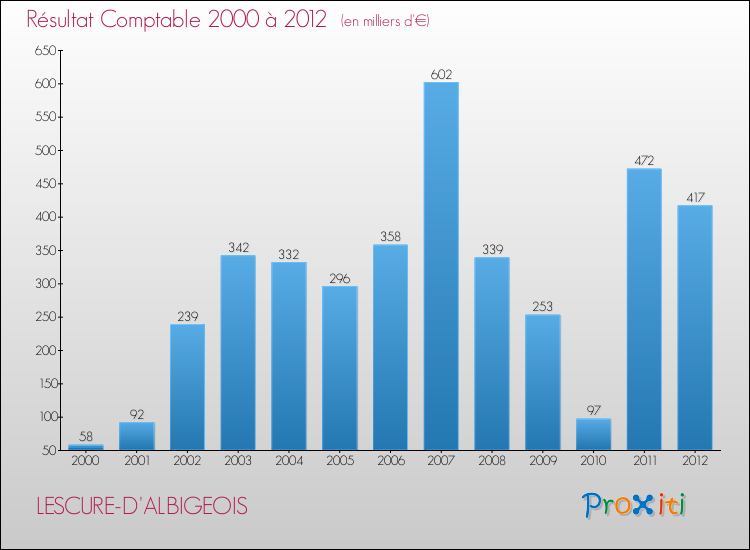 Evolution du résultat comptable pour la commune de LESCURE-D'ALBIGEOIS de 2000 à 2012 Evolution du résultat comptable pour LESCURE-D'ALBIGEOIS de 2000 à 2012