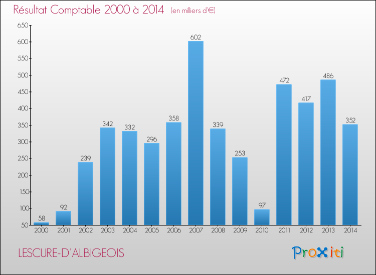 Evolution du résultat comptable pour la commune de LESCURE-D'ALBIGEOIS de 2000 à 2014 Evolution du résultat comptable pour LESCURE-D'ALBIGEOIS de 2000 à 2014